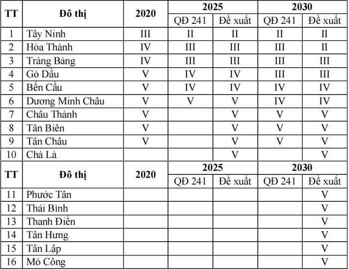 Dự kiến mạng lưới đô thị tỉnh Tây Ninh đến năm 2030, so sánh với Quyết định 241