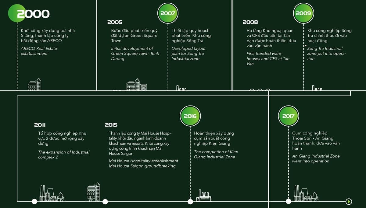 Lịch sử phát triển TBS Land