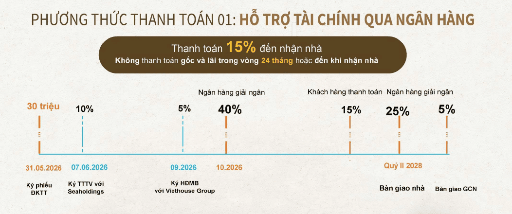 Sơ đồ phương thức thanh toán 1 hỗ trợ vay ngân hàng dự án Destino Centro