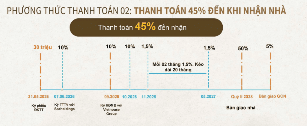 Phương thức thanh toán 02: Thanh toán 45% đến khi nhận nhà
