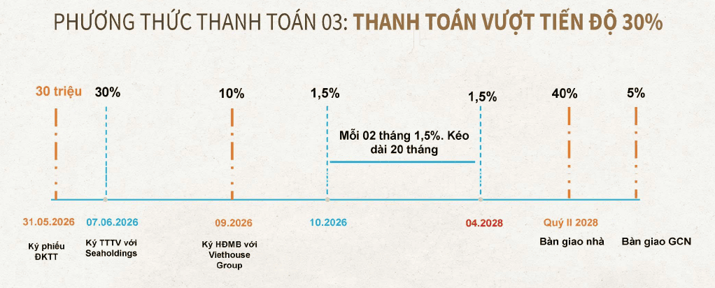 Phương thức thanh toán 03: Thanh toán vượt tiến độ 30%