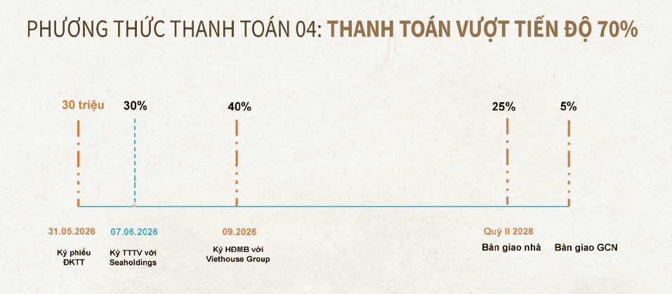 Phương thức thanh toán 04: Thanh toán vượt tiến độ 70%