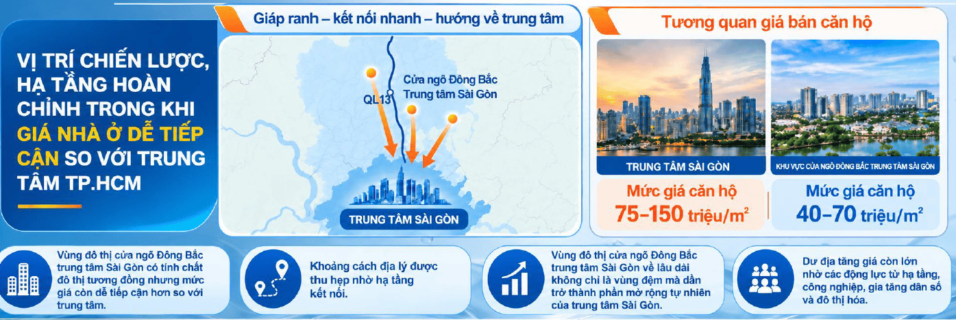 Hình ảnh tổng hợp vị trí khu vực cửa ngõ Đông Bắc, hướng kết nối về trung tâm Sài Gòn và tương quan mức giá căn hộ giữa khu vực trung tâm với vùng đô thị cửa ngõ Đông Bắc.