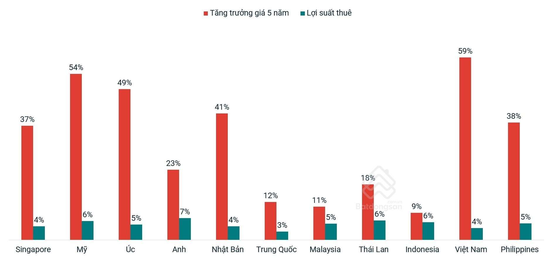 Tăng trưởng giá 5 năm Biến động tăng giá và lợi suất thuê bất động sản tại một số quốc gia.