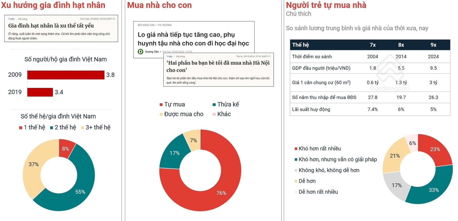 Xu hướng gia đình hạt nhân Mô hình gia đình dần thay đổi, tạo ra nhu cầu mua bất động sản để cho thừa kế và thách thức tự mua nhà an cư.